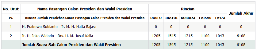 Indikasi Kecurangan di Papua
