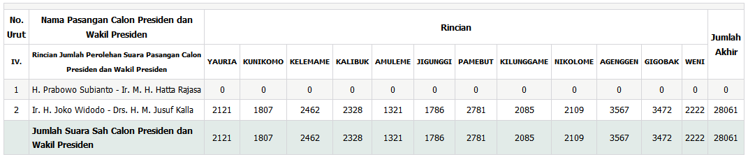 Indikasi Kecurangan di Papua