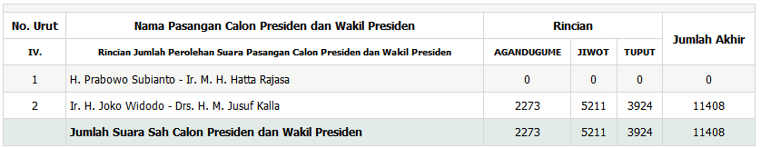 Indikasi Kecurangan di Papua