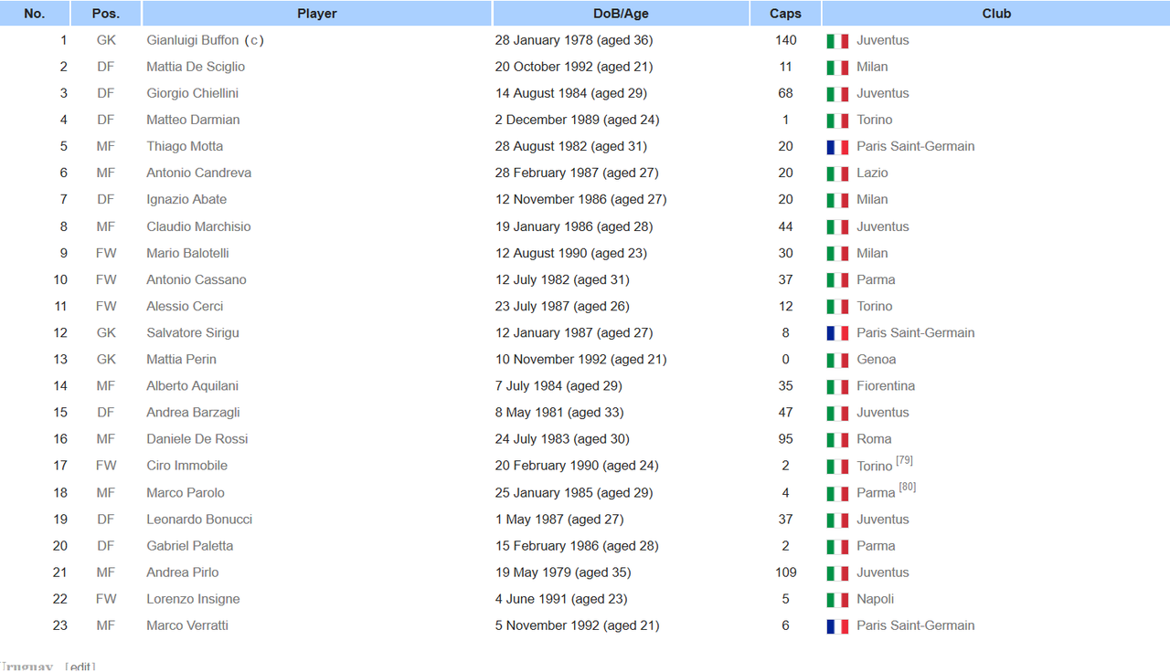 &#9733;&#9733;&#9733;&#9733;&#9618;&#9619;&#9618; La Nazionale Azzurri d&#039;Italia &#9618;&#9619;&#9618;&#9733;&#9733;&#9733;&#9733; - Part 2