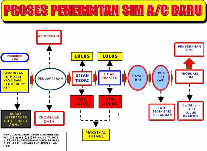 Jasa Pembuatan SIM A dan C di Bekasi