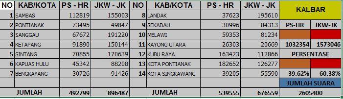 HASIL REAL COUNT KPU