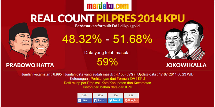 RealCount D1 Yang Menyesatkan Dan Bertujuan Melakukan Pengiringan Opini