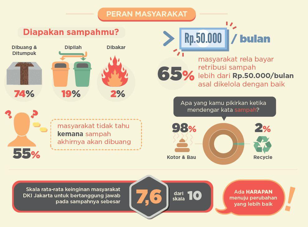 Infographic Tentang Sampah Jakarta
