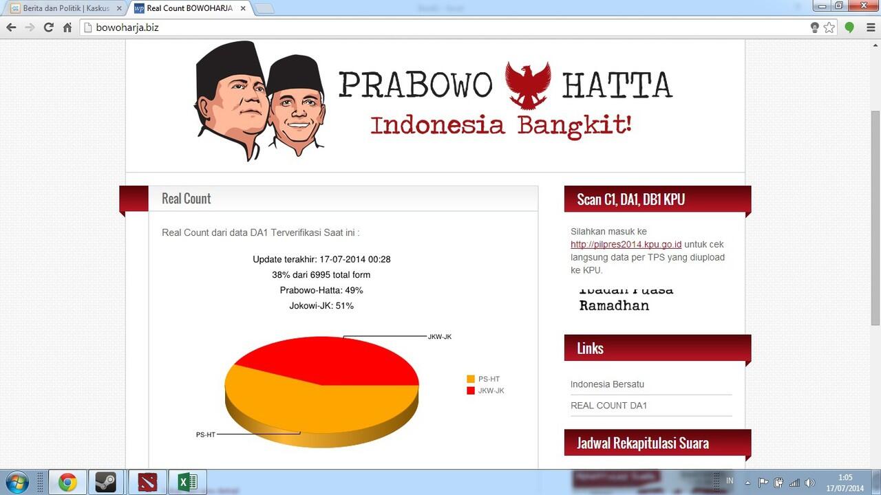 RealCount D1 Yang Menyesatkan Dan Bertujuan Melakukan Pengiringan Opini