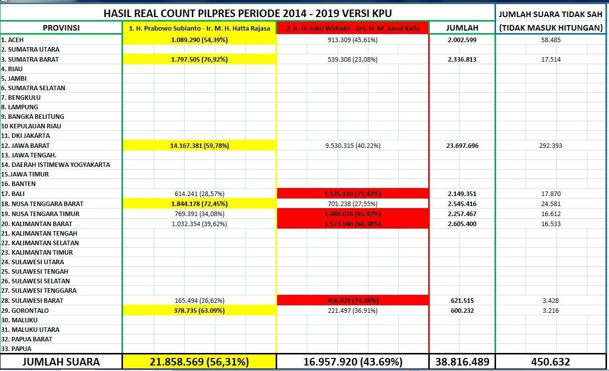 &#91;DARI WEB KPU&#93; HASIL PEROLEHAN SUARA PILPRES 2014 BERDASARKAN FORM DC1 &#91;PROPINSI&#93; 