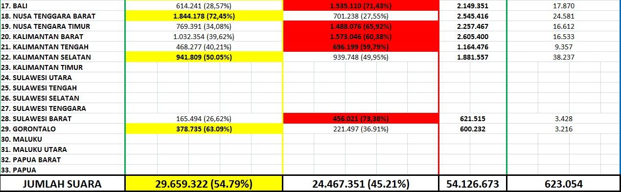 &#91;DARI WEB KPU&#93; HASIL PEROLEHAN SUARA PILPRES 2014 BERDASARKAN FORM DC1 &#91;PROPINSI&#93; 