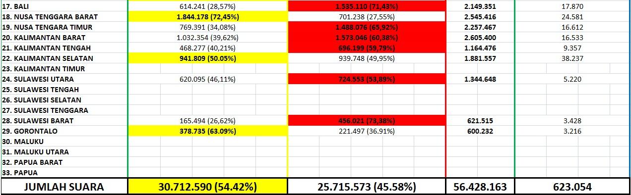 &#91;DARI WEB KPU&#93; HASIL PEROLEHAN SUARA PILPRES 2014 BERDASARKAN FORM DC1 &#91;PROPINSI&#93; 