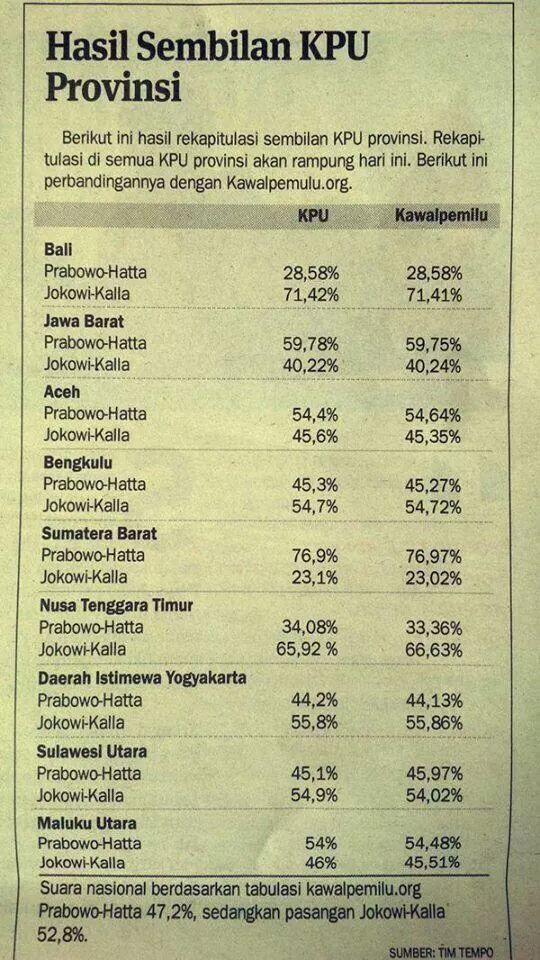 Hasil Resmi KPU (Vs KawalPemilu)