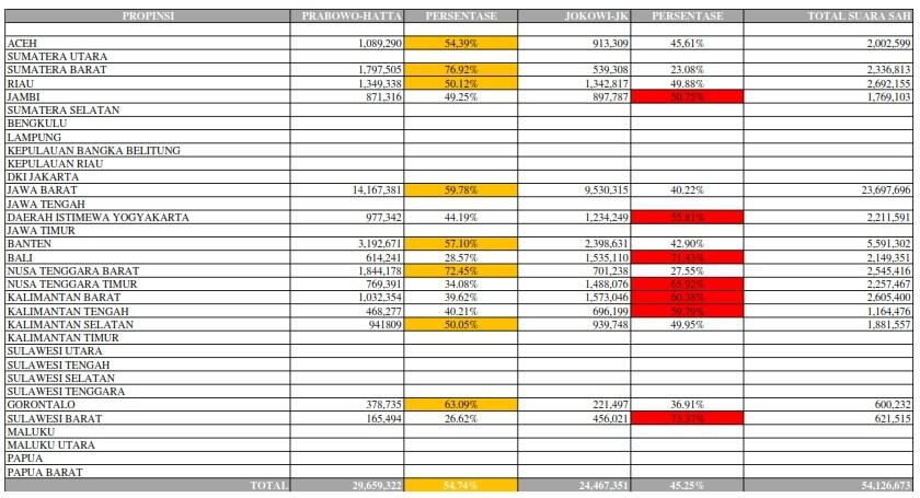 Real count Prabowo hatta 54,74% asli dari KPU