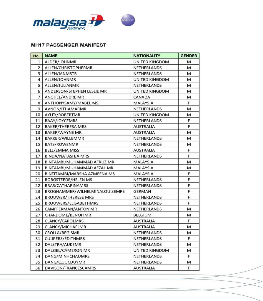 DAFTAR RESMI PENUMPANG MH17