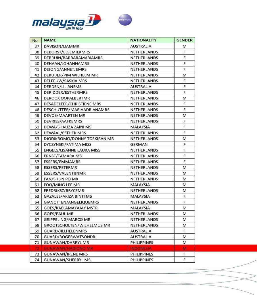 DAFTAR RESMI PENUMPANG MH17