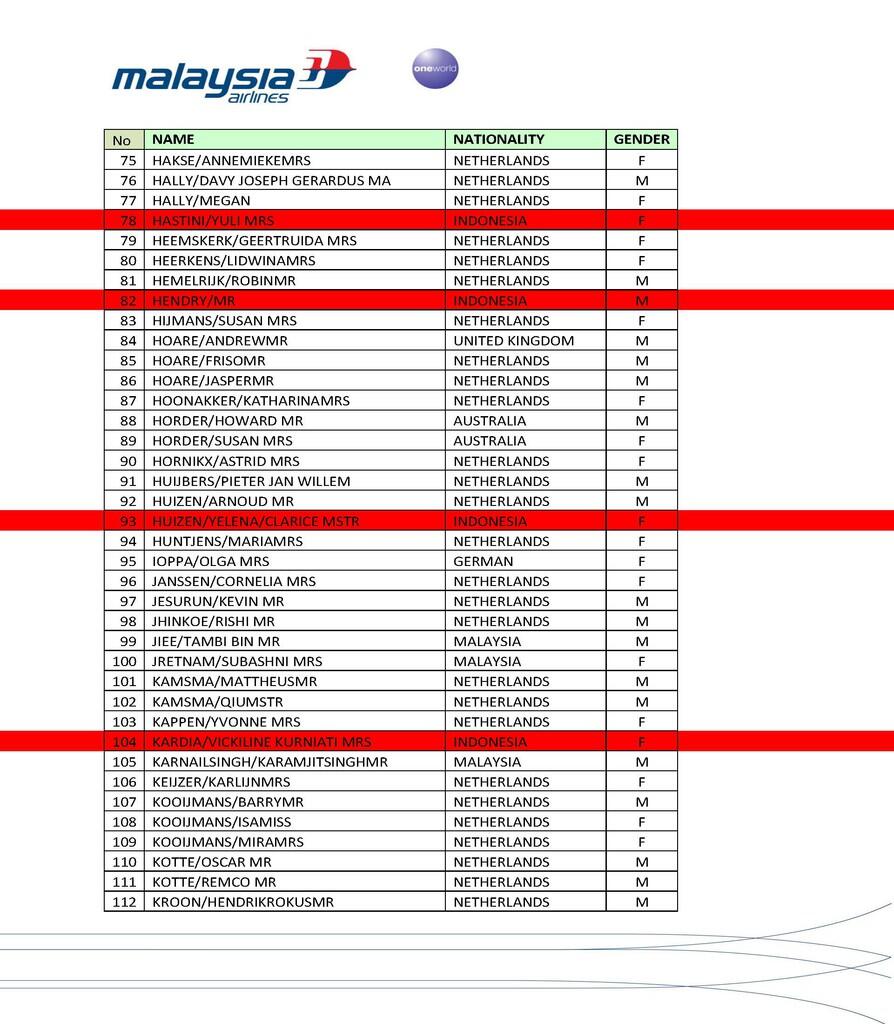 DAFTAR RESMI PENUMPANG MH17