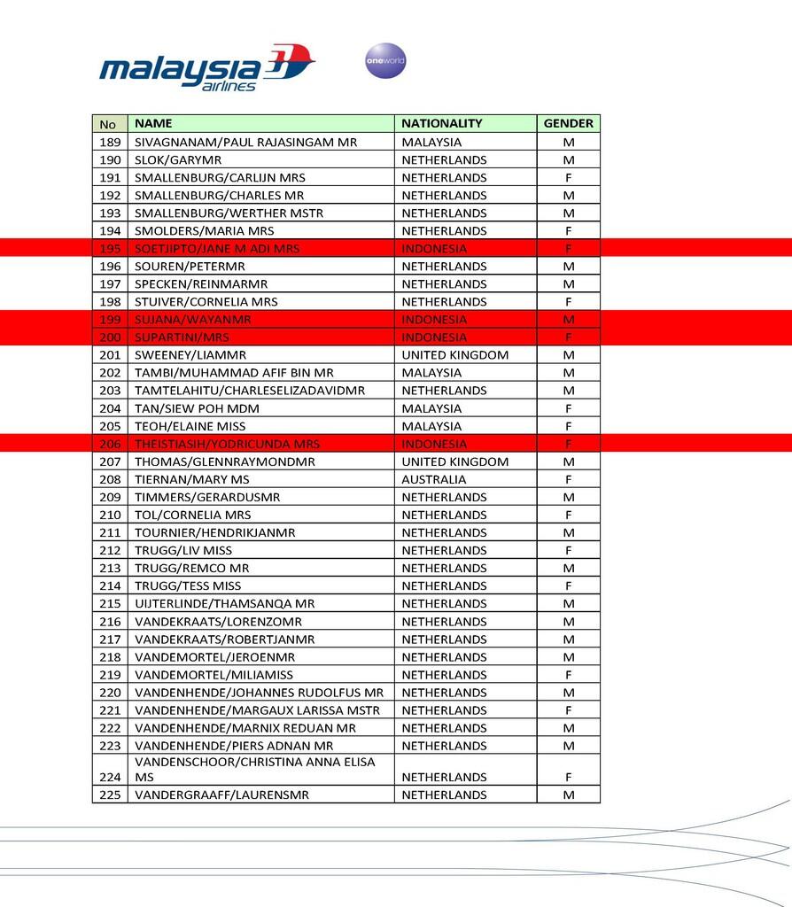 DAFTAR RESMI PENUMPANG MH17