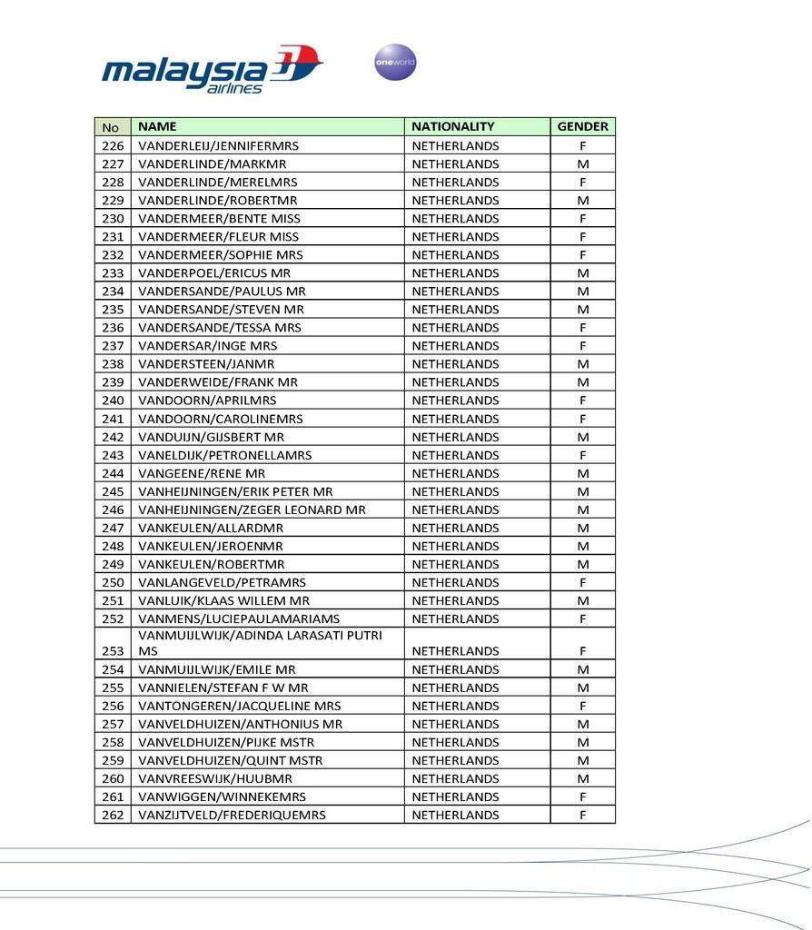 DAFTAR RESMI PENUMPANG MH17