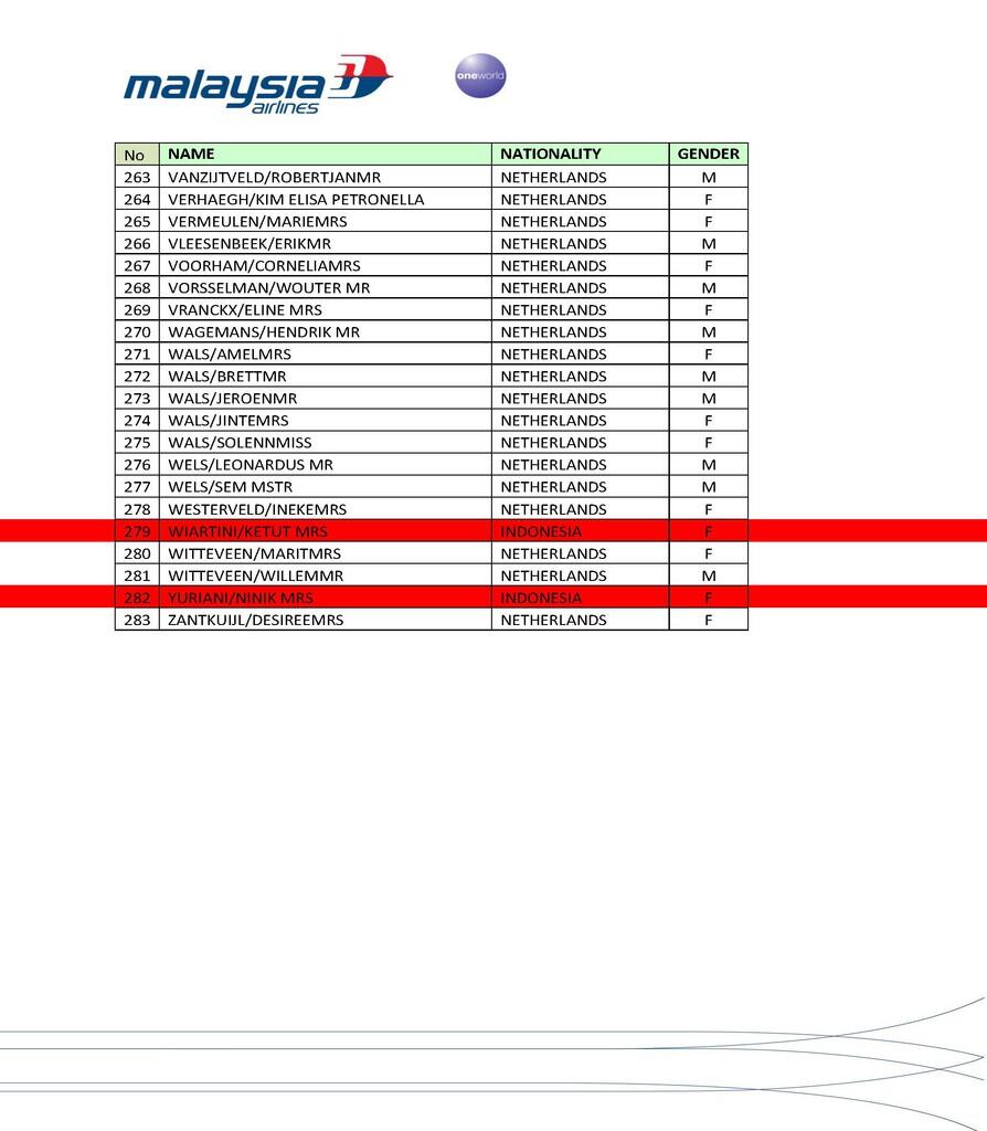 DAFTAR RESMI PENUMPANG MH17