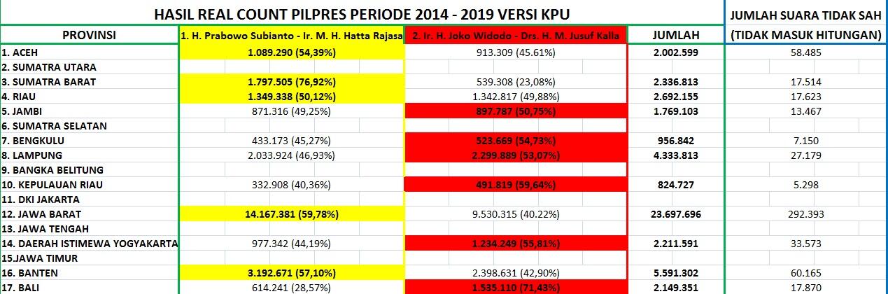 &#91;DARI WEB KPU&#93; HASIL PEROLEHAN SUARA PILPRES 2014 BERDASARKAN FORM DC1 &#91;PROPINSI&#93; 