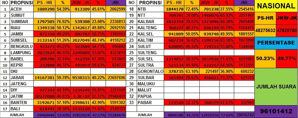 REKAP TIAP PROPINSI TERVERIFIKASI KPU