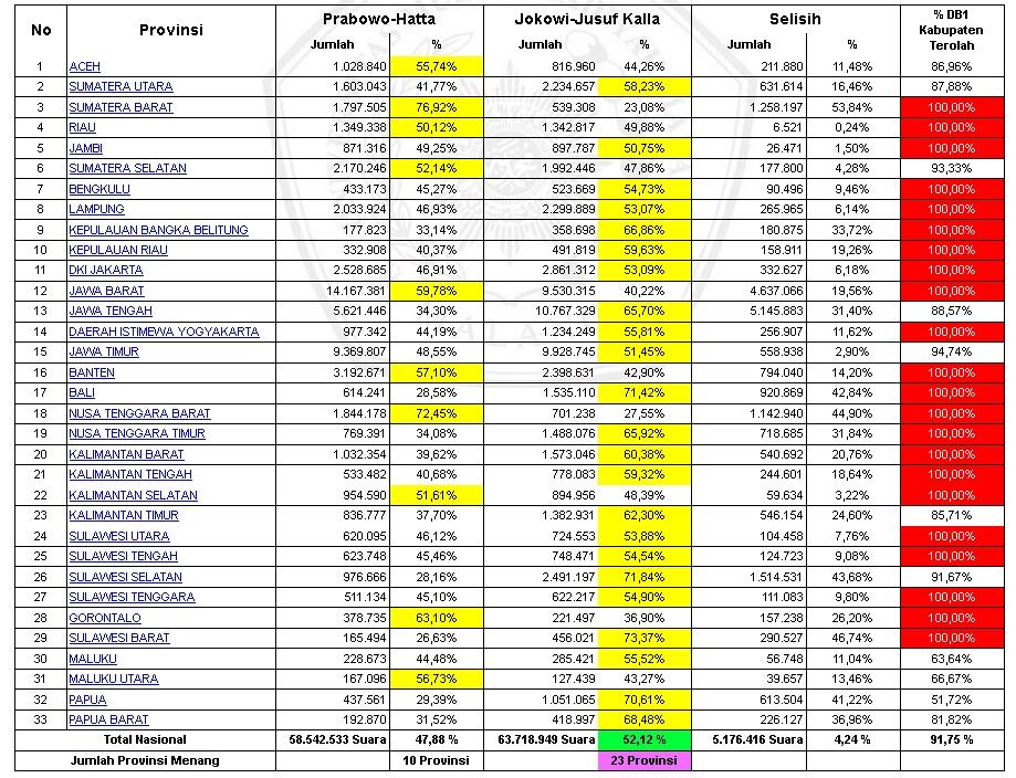 &#91;DARI WEB KPU&#93; HASIL PEROLEHAN SUARA PILPRES 2014 BERDASARKAN FORM DC1 &#91;PROPINSI&#93; 