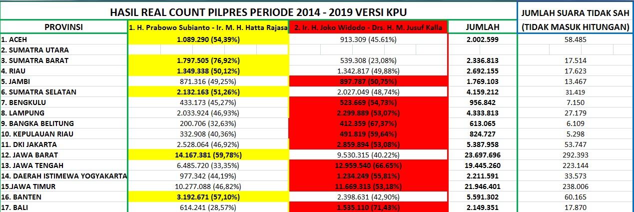 &#91;DARI WEB KPU&#93; HASIL PEROLEHAN SUARA PILPRES 2014 BERDASARKAN FORM DC1 &#91;PROPINSI&#93; 