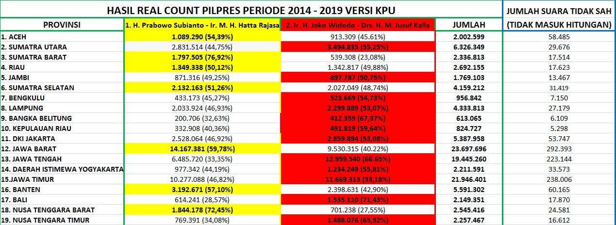 &#91;DARI WEB KPU&#93; HASIL PEROLEHAN SUARA PILPRES 2014 BERDASARKAN FORM DC1 &#91;PROPINSI&#93; 