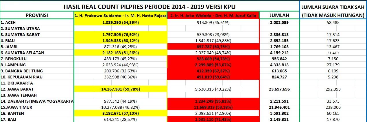 &#91;DARI WEB KPU&#93; HASIL PEROLEHAN SUARA PILPRES 2014 BERDASARKAN FORM DC1 &#91;PROPINSI&#93; 