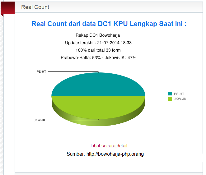 update final kpu, prabowo menang tipis