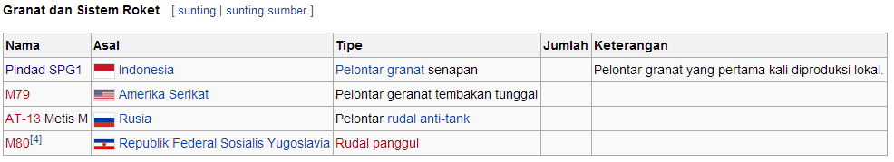 Berbagai Alat Utama Sistem Senjata (Alutsista) TNI AD