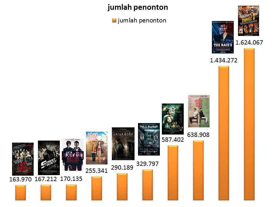 10 Film Indonesia Yang Paling Banyak Ditonton Hingga Pertengahan 2014