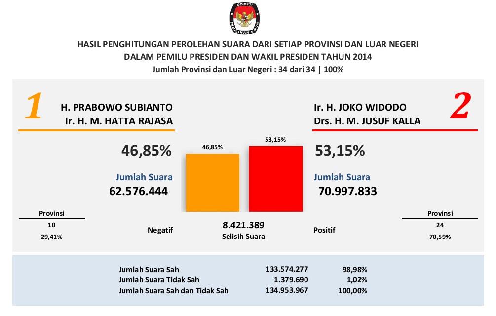 Kecurangan di 52 ribu TPS ?