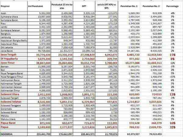 DPT versi KPU lebih banyak 11 jt dengan Pemilih versi BPS (di atas 15 tahun)