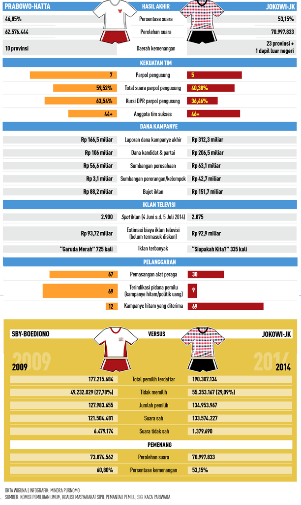 HASIL PILPRES 2014 &#91;VERSI MAJALAH DETIK&#93;
