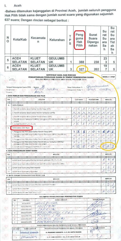 PERBANDINGAN DATA BERKAS GUGATAN PHPU PRABOWO-HATTA KE MK DENGAN DATA C1 KPU