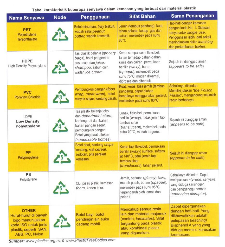 Penomoran Plastik dan Artinya