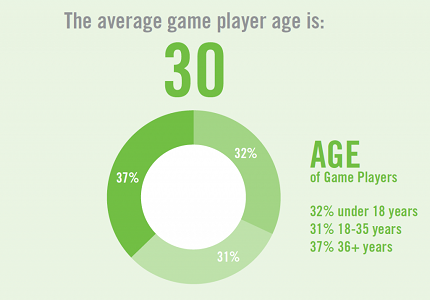 BEBERAPA FAKTA MENGEJUTKAN DARI DUNIA GAMES