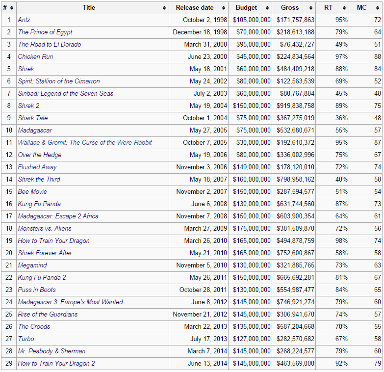 DreamWorks Animation and Blue Sky Studios Longue and Fanbase