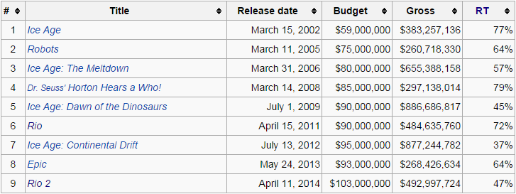 DreamWorks Animation and Blue Sky Studios Longue and Fanbase