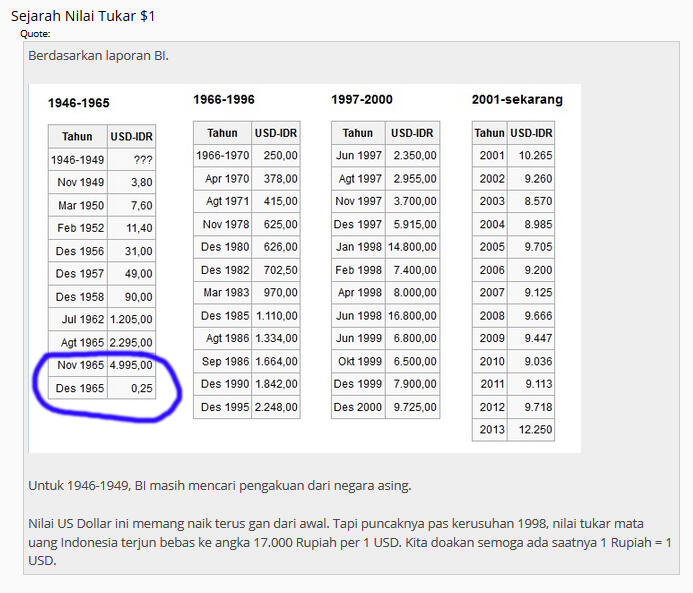 Keajaiban sejarah Kurs USD terhadap IDR