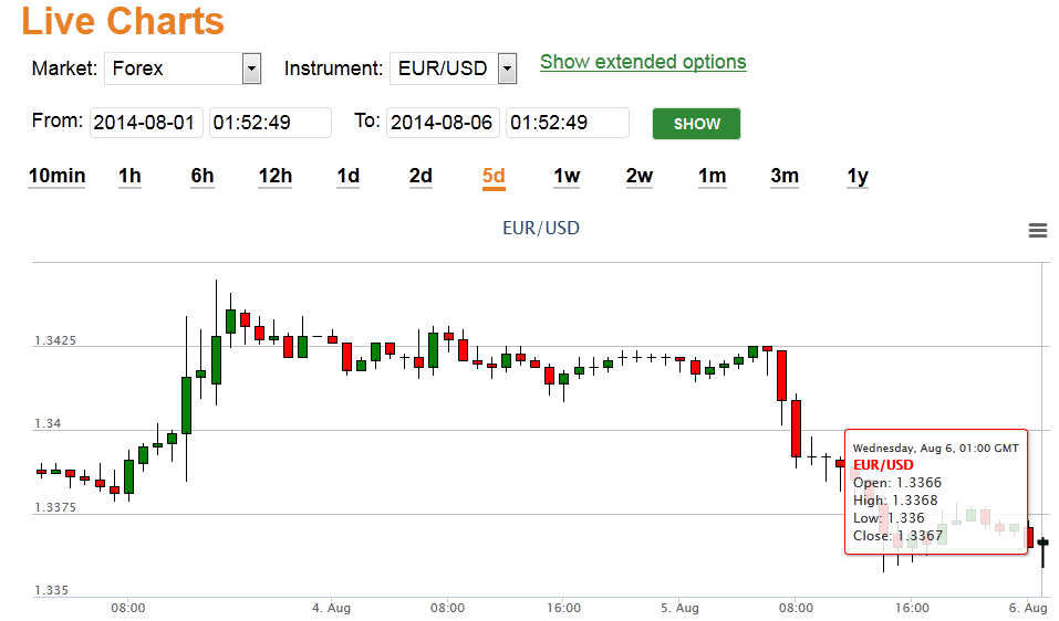 best forex charting software for mac