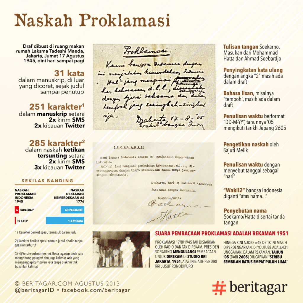 Sejarah Proklamasi 1945 with Infografik