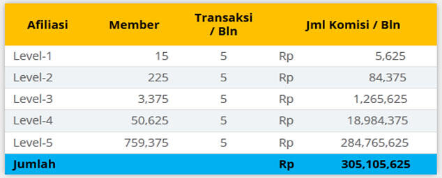 Bisnis Afiliasi dan dapatkan Beragam Peluang Bisnis yang Menjanjikan Lainnya.