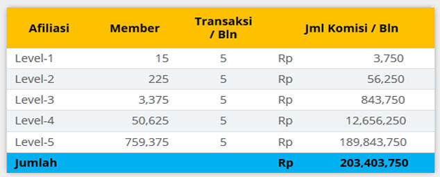 Bisnis Afiliasi dan dapatkan Beragam Peluang Bisnis yang Menjanjikan Lainnya.