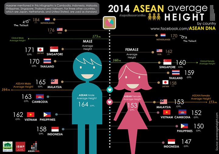 Infografik : Rata-rata Tinggi Badan Penduduk Negara-negara di Kawasan Asia