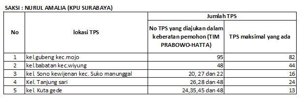 TERNYATA DATA YANG DIAJUKAN TIM 1 BENAR BENAR VALID 