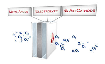 Batere Aluminium–Air Untuk Jarak 1600 KM