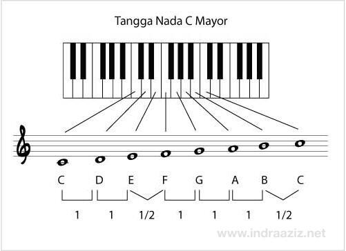 Trik Sederhana Piano buat Awam