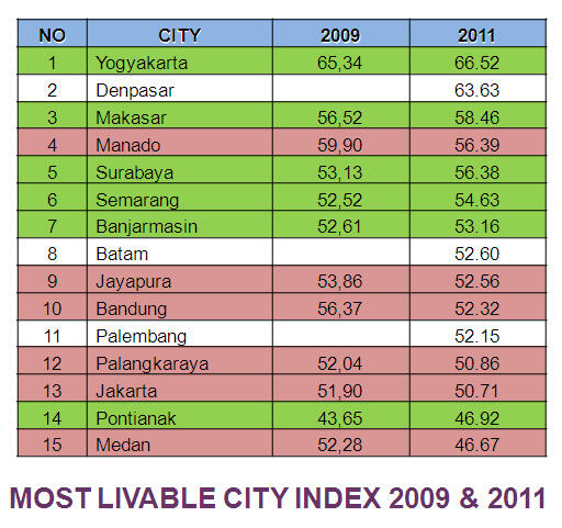 Inilah Tujuh Kota di Indonesia yang Paling Nyaman Ditinggali &#91;MANGSTAB&#93;