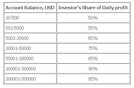 Investasi Online yg Meyakinkan.. , Sharing Keuntungan Perusahaan.. Udh 262 Hari