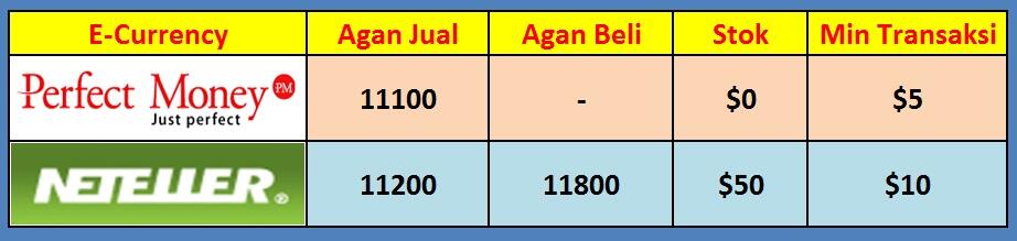 ★★★★★ Jual / Beli Balance Perfect Money & Neteller || Rekber Welcome ★★★★★