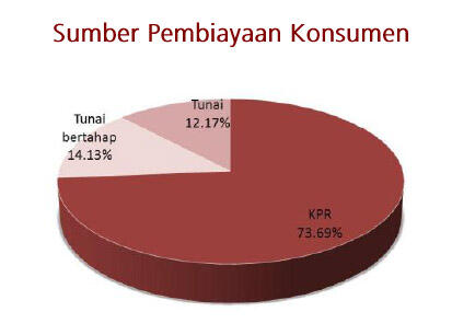 Ternyata KPR Masih Pilihan Rakyat